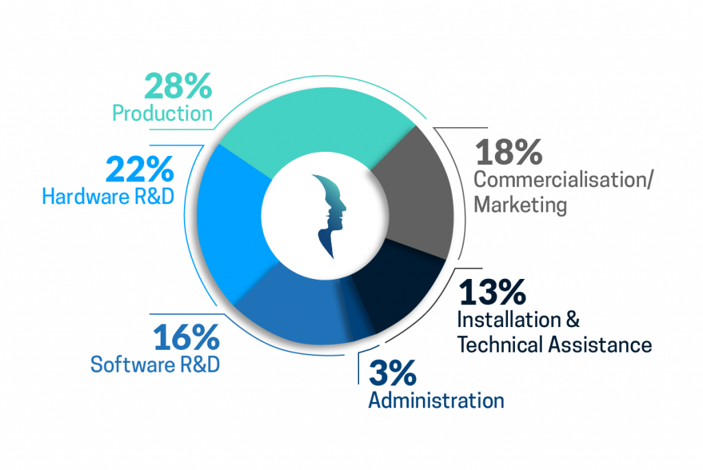 Our team pie chartWEB Infodev EDI inc